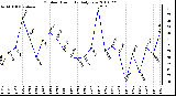 Milwaukee Weather Outdoor Humidity Daily Low