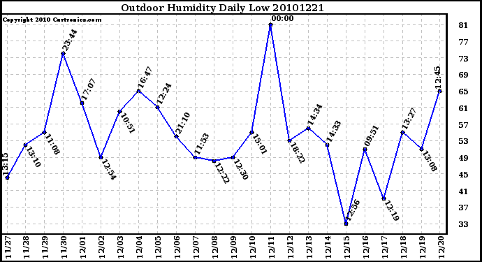 Milwaukee Weather Outdoor Humidity Daily Low