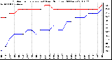 Milwaukee Weather Outdoor Temperature (vs) Wind Chill (Last 24 Hours)