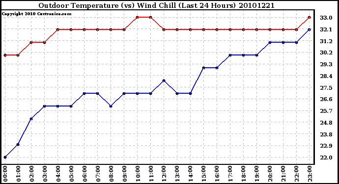 Milwaukee Weather Outdoor Temperature (vs) Wind Chill (Last 24 Hours)