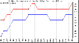 Milwaukee Weather Outdoor Temperature (vs) Dew Point (Last 24 Hours)