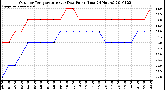 Milwaukee Weather Outdoor Temperature (vs) Dew Point (Last 24 Hours)