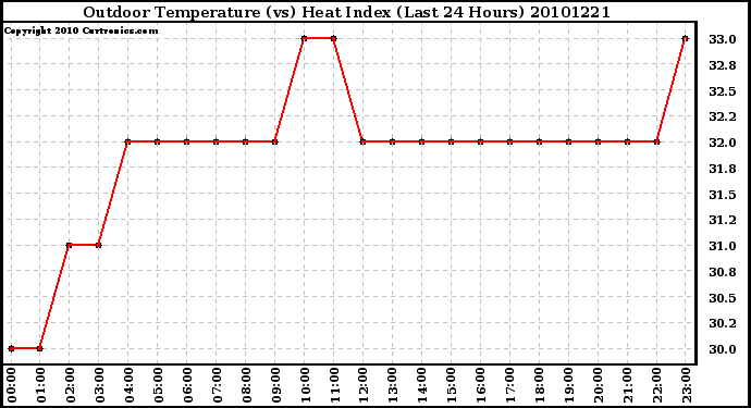 Milwaukee Weather Outdoor Temperature (vs) Heat Index (Last 24 Hours)