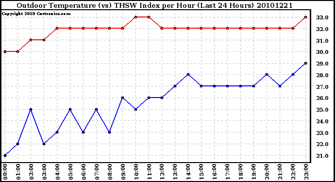 Milwaukee Weather Outdoor Temperature (vs) THSW Index per Hour (Last 24 Hours)