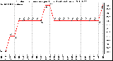 Milwaukee Weather Outdoor Temperature per Hour (Last 24 Hours)