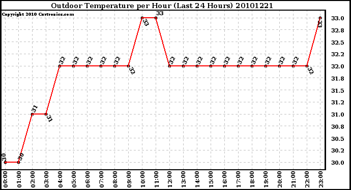 Milwaukee Weather Outdoor Temperature per Hour (Last 24 Hours)