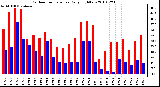 Milwaukee Weather Outdoor Temperature Daily High/Low