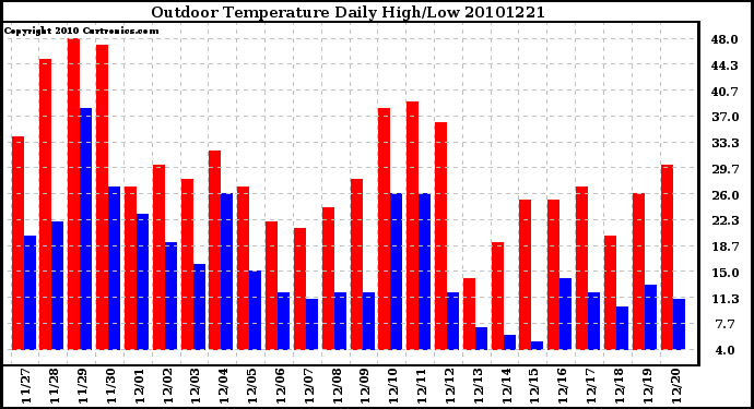 Milwaukee Weather Outdoor Temperature Daily High/Low