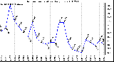 Milwaukee Weather Outdoor Temperature Daily Low