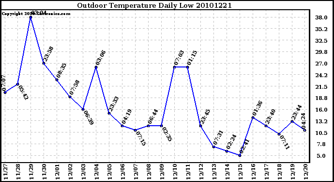 Milwaukee Weather Outdoor Temperature Daily Low