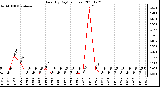 Milwaukee Weather Rain (By Day) (inches)