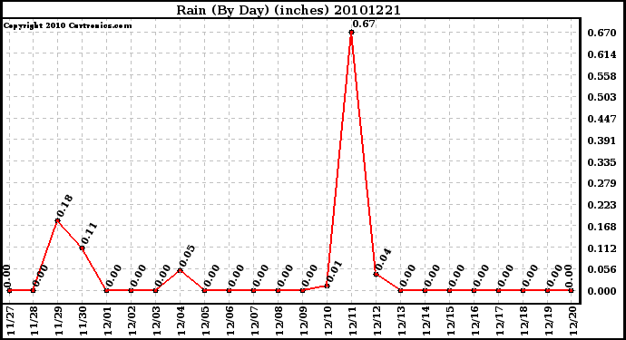 Milwaukee Weather Rain (By Day) (inches)