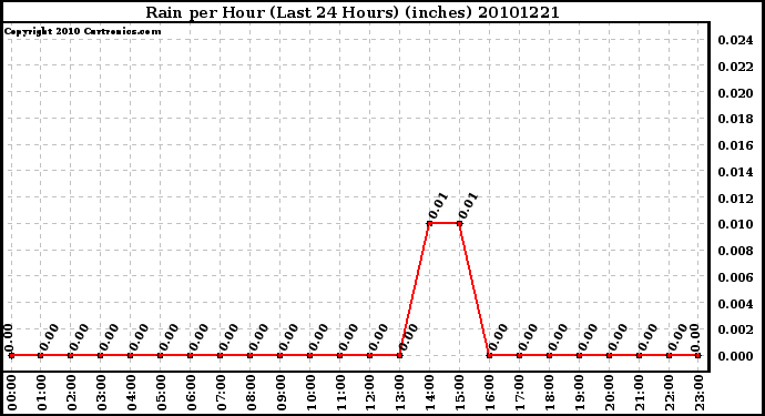 Milwaukee Weather Rain per Hour (Last 24 Hours) (inches)