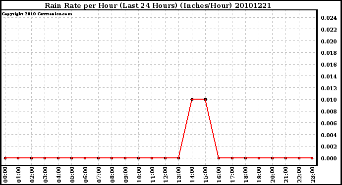 Milwaukee Weather Rain Rate per Hour (Last 24 Hours) (Inches/Hour)