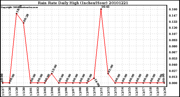 Milwaukee Weather Rain Rate Daily High (Inches/Hour)