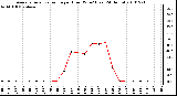 Milwaukee Weather Average Solar Radiation per Hour W/m2 (Last 24 Hours)