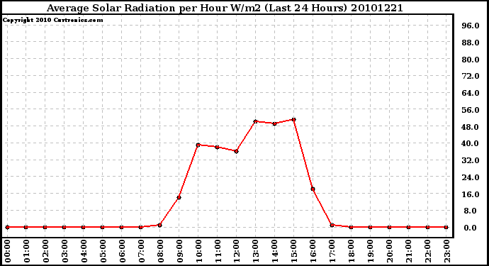 Milwaukee Weather Average Solar Radiation per Hour W/m2 (Last 24 Hours)