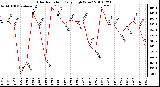 Milwaukee Weather Solar Radiation Daily High W/m2