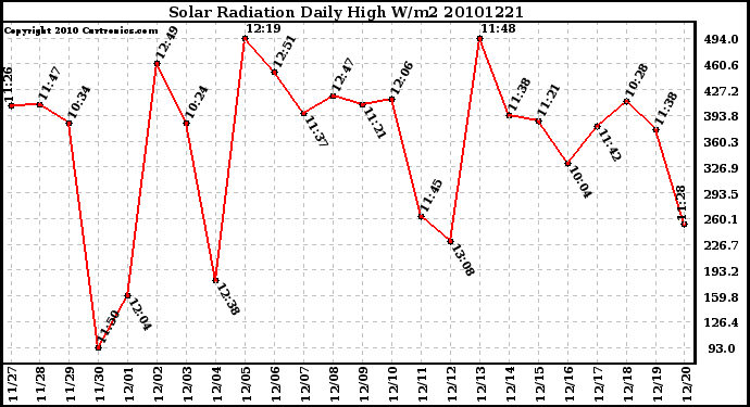 Milwaukee Weather Solar Radiation Daily High W/m2