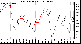 Milwaukee Weather THSW Index Daily High (F)