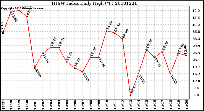 Milwaukee Weather THSW Index Daily High (F)