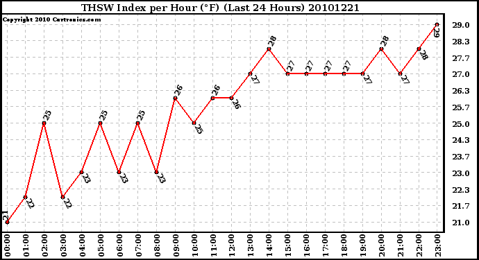 Milwaukee Weather THSW Index per Hour (F) (Last 24 Hours)