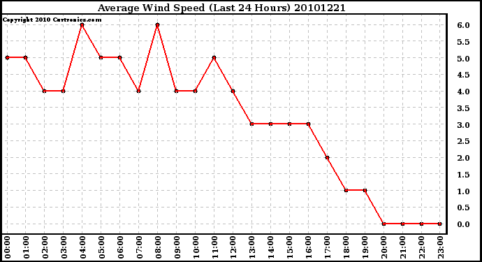 Milwaukee Weather Average Wind Speed (Last 24 Hours)