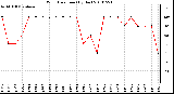 Milwaukee Weather Wind Direction (By Day)