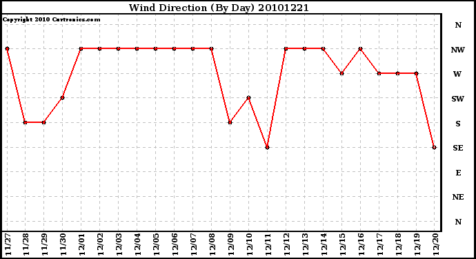 Milwaukee Weather Wind Direction (By Day)