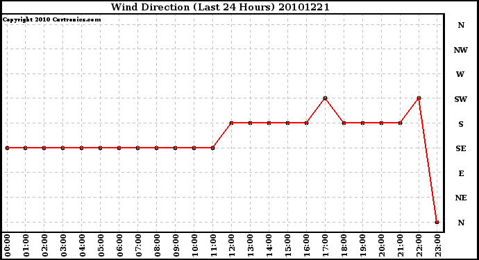 Milwaukee Weather Wind Direction (Last 24 Hours)