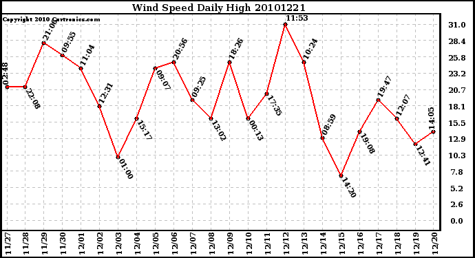 Milwaukee Weather Wind Speed Daily High