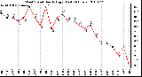 Milwaukee Weather Wind Speed Hourly High (Last 24 Hours)