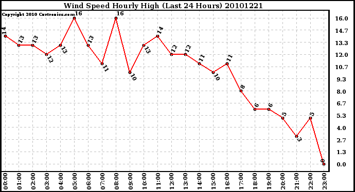 Milwaukee Weather Wind Speed Hourly High (Last 24 Hours)