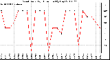 Milwaukee Weather Wind Daily High Direction (By Day)