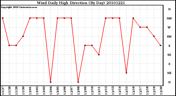 Milwaukee Weather Wind Daily High Direction (By Day)