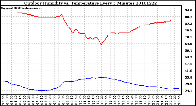 Milwaukee Weather Outdoor Humidity vs. Temperature Every 5 Minutes