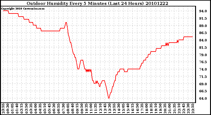 Milwaukee Weather Outdoor Humidity Every 5 Minutes (Last 24 Hours)