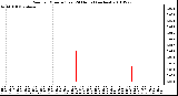 Milwaukee Weather Rain per Minute (Last 24 Hours) (inches)