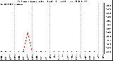 Milwaukee Weather 15 Minute Average Rain Last 6 Hours (Inches)