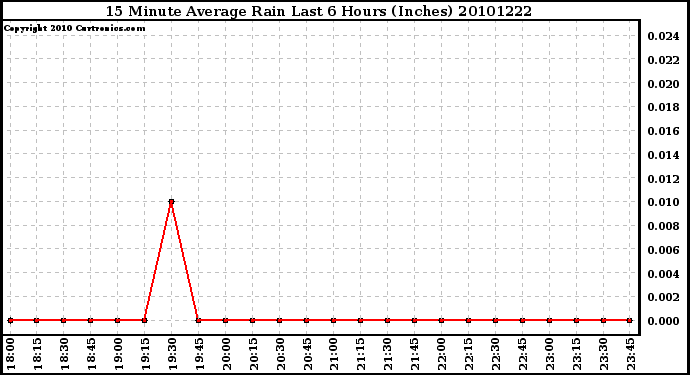 Milwaukee Weather 15 Minute Average Rain Last 6 Hours (Inches)