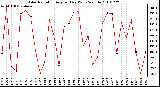 Milwaukee Weather Solar Radiation Avg per Day W/m2/minute