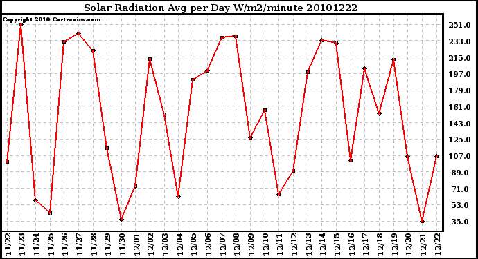 Milwaukee Weather Solar Radiation Avg per Day W/m2/minute