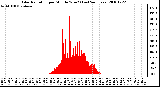 Milwaukee Weather Solar Radiation per Minute W/m2 (Last 24 Hours)