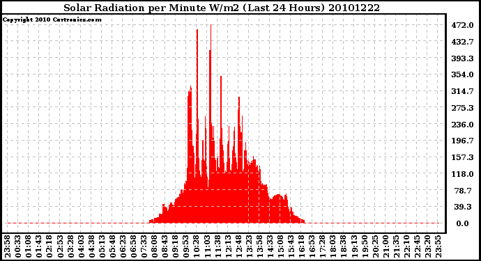 Milwaukee Weather Solar Radiation per Minute W/m2 (Last 24 Hours)