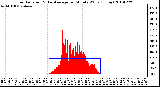 Milwaukee Weather Solar Radiation & Day Average per Minute W/m2 (Today)