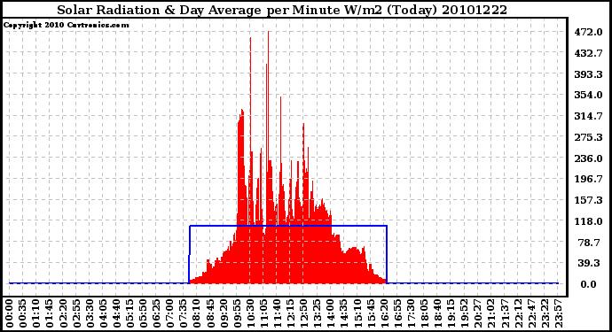 Milwaukee Weather Solar Radiation & Day Average per Minute W/m2 (Today)