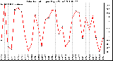 Milwaukee Weather Solar Radiation per Day KW/m2