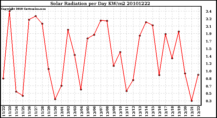 Milwaukee Weather Solar Radiation per Day KW/m2