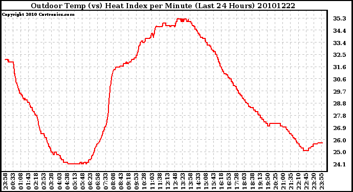 Milwaukee Weather Outdoor Temp (vs) Heat Index per Minute (Last 24 Hours)