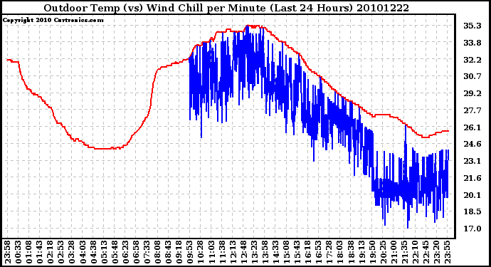 Milwaukee Weather Outdoor Temp (vs) Wind Chill per Minute (Last 24 Hours)